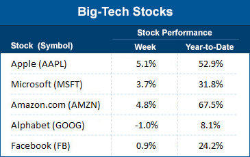 Big tech stocks