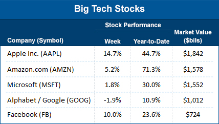 Big Tech stocks