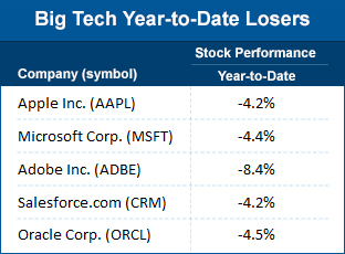 Big tech year to date loses