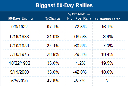 Biggest 50 day rallies