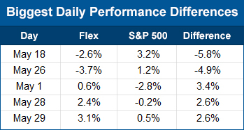 Biggest  daily performance differences