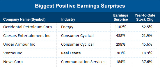 Biggest Positive Earnings Surprises