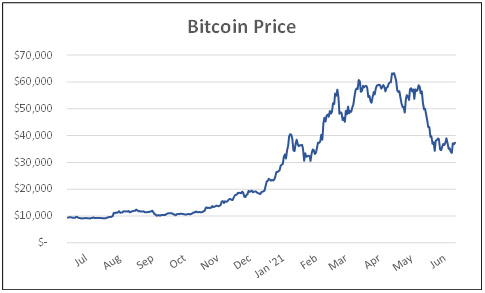 Bitcoin Price