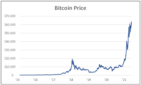 Bitcoin Price