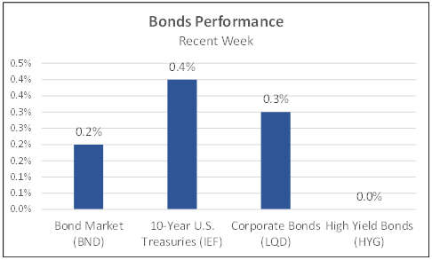 Bond performance recent week