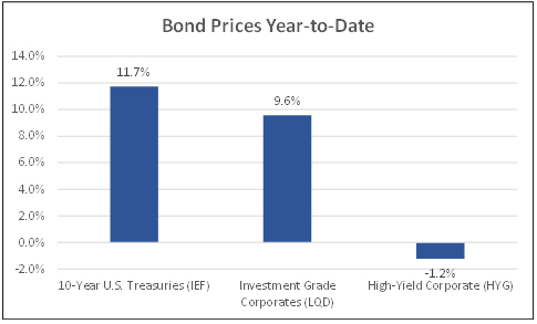 Bond prices year to date