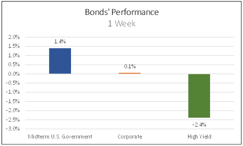 Bonds' performance