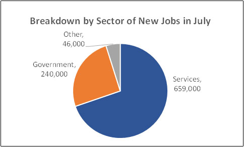 Breakdown by Sector of New Jobs in July