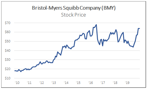 Bristol Myers squibb company (BMY) stock price