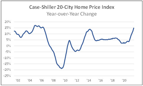 Case-Shiller 20 City Home Price Index