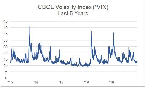 CBOE volatility index (^VIX) last 5 years