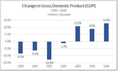 Change in gross domestic product (GDP) 1930-1936
