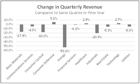 Change in quarterly revenue compared to same quarter in prior year