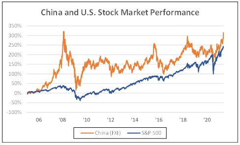 China and US stock market performance