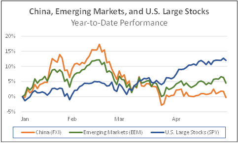 China emerging markets abd us large stocks