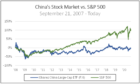China's stock market vs S&P 500 September 21, 2007 - today