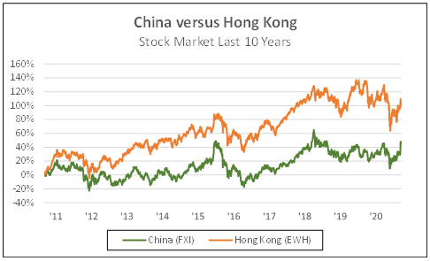 China versus Hong Kong stock market last 10 years