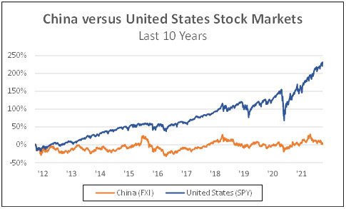 China Versus United States Stock Markets