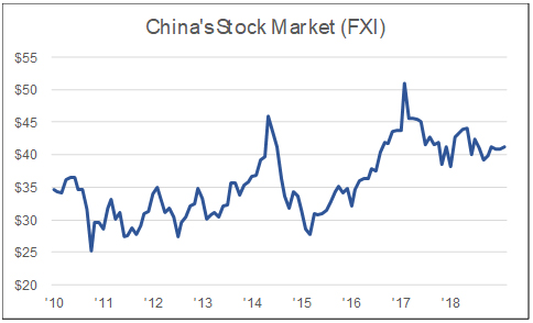 China's stock market (FXI)
