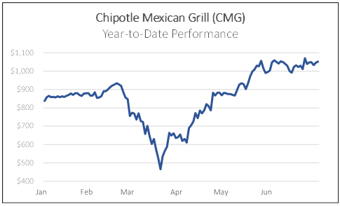 Chipotle Mexican Grill (CMG) year-to-date performance