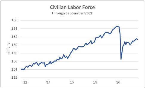 Civilian Labor Force - through September 2021