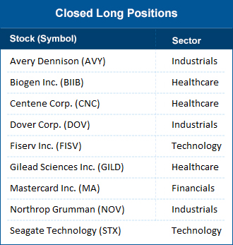 Closed long positions