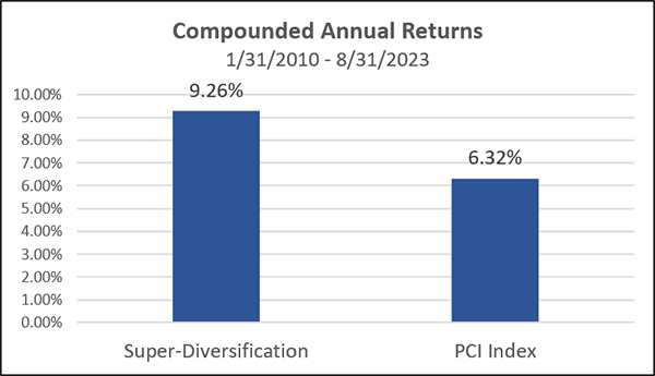 Compounded Annual returns 1/31/2010-8/31/2023