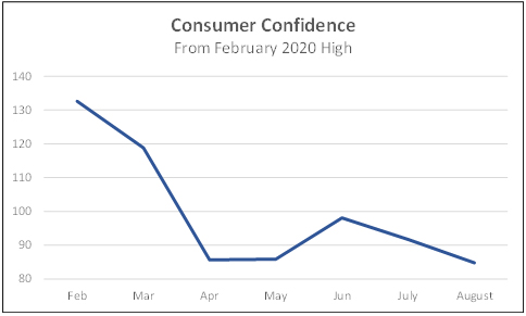 Consumer confidence from February 2020 high
