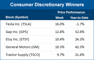 Consumer discretionary winners