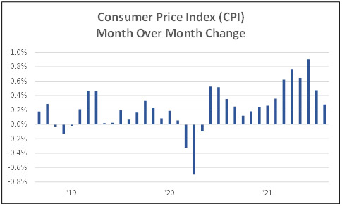 Consumer Price Index (CPI) Month Over Month Change