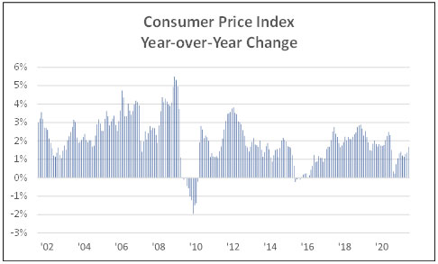 Consumer price index year over year change