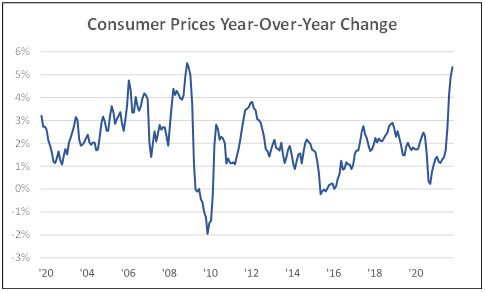 Consumer Prices Year-Over-Year change