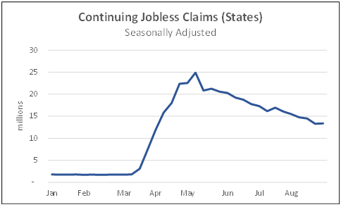 Continuing jobless claims seasonally adjusted