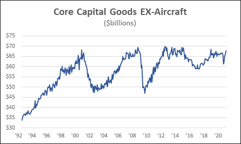 Core Capital Goods EX-Aircraft