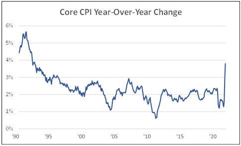 Core CPI Year-Over-Year Change