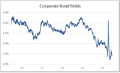 Corporate Bond yields