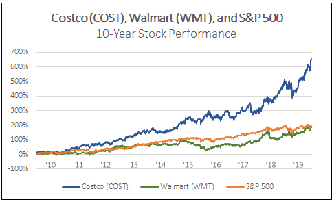 Costco (COST), Walmart (WMT), and S&P500 10-year Stock Performance