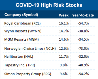 COVID-19 high risk stocks