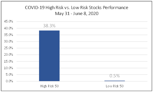 COVID-19 High Risk vs Low Risk stocks performance May 31 - June 8, 2020