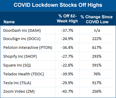 COVID lockdown stocks off highs