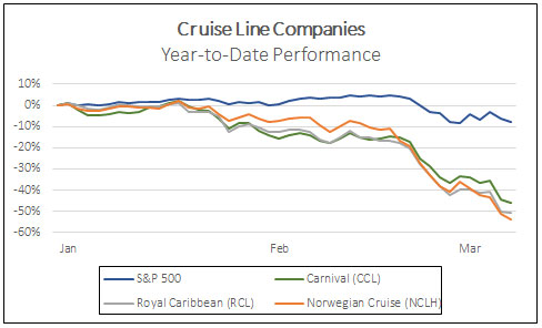 Cruise line companies year-to-date performance