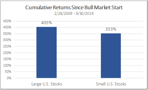 Cumulative returns since bull market start 2/28/2009 - 9/30/2019