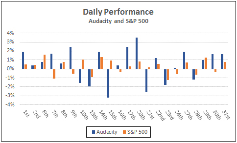 Daily performance Audacity and S&P500