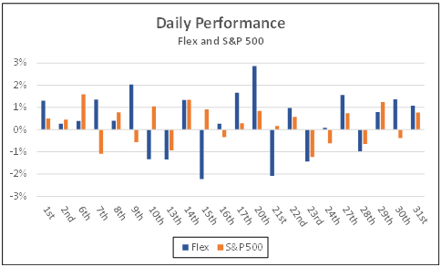 Daily performance flex and S&P500