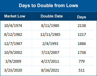 Days to double from lows