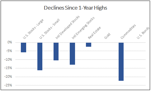 Declines since 1 year highs
