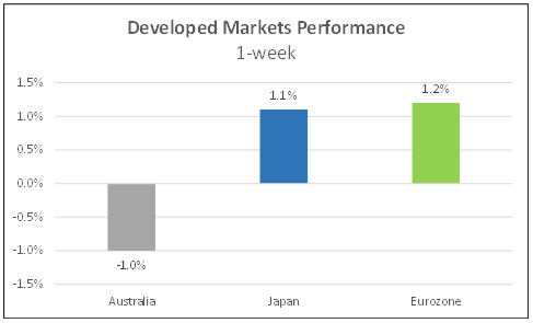 Developed market performance 1-week