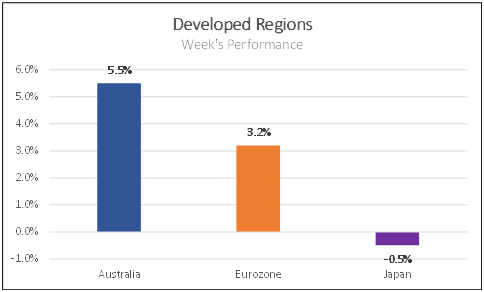 Developed regions week's performance