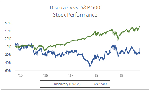 discovery bs s&p 500 stock performance