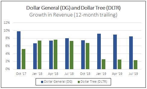 Dollar General (DG) and Dollar Tree (DLTR) Growth in Revenue (12-month trailing)